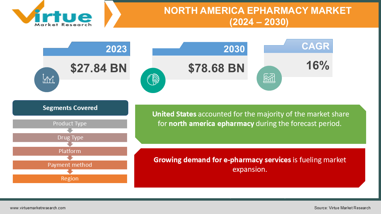 NORTH AMERICA EPHARMACY MARKET 